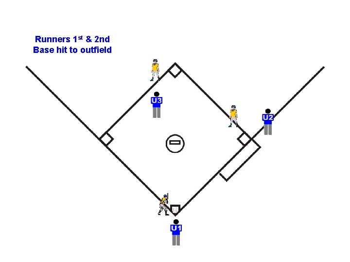 Runners 1 st & 2 nd Base hit to outfield 