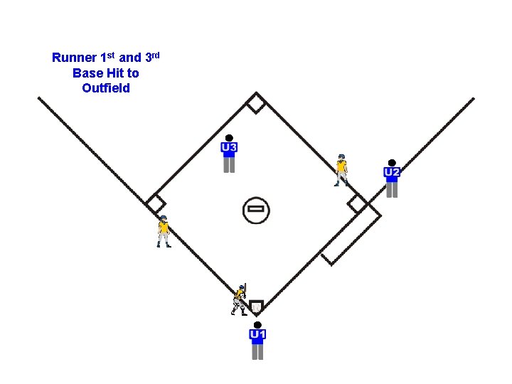 Runner 1 st and 3 rd Base Hit to Outfield 