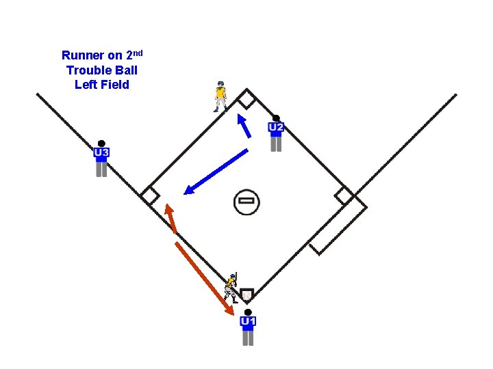 Runner on 2 nd Trouble Ball Left Field 