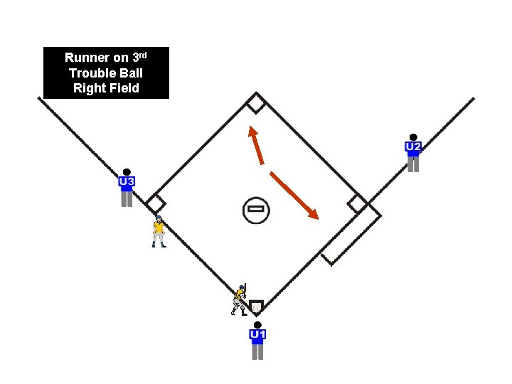 Runner on 3 rd Trouble Ball Right Field 