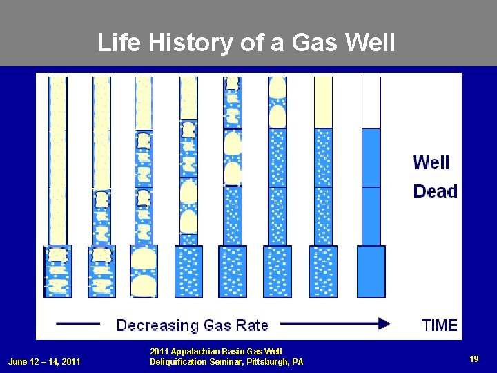 Life History of a Gas Well June 12 – 14, 2011 Appalachian Basin Gas