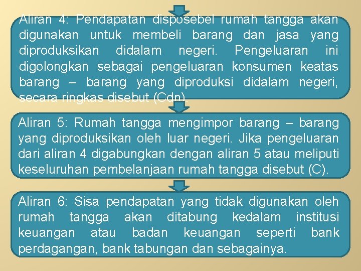 Aliran 4: Pendapatan disposebel rumah tangga akan digunakan untuk membeli barang dan jasa yang