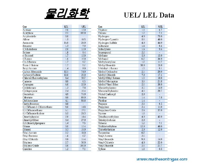 물리화학 UEL/ LEL Data 