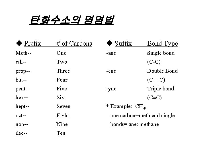 탄화수소의 명명법 u Prefix # of Carbons u Suffix Bond Type Meth-- One -ane