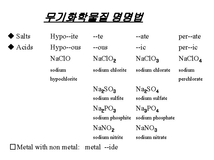 무기화학물질 명명법 u Salts Hypo--ite --ate per--ate u Acids Hypo--ous --ic per--ic Na. Cl.