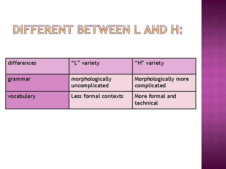 differences “L” variety “H” variety grammar morphologically uncomplicated Morphologically more complicated vocabulary Less formal