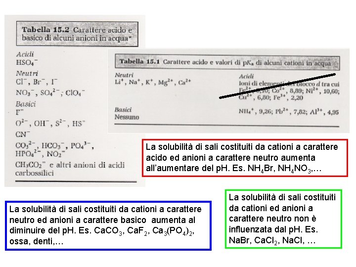 La solubilità di sali costituiti da cationi a carattere acido ed anioni a carattere
