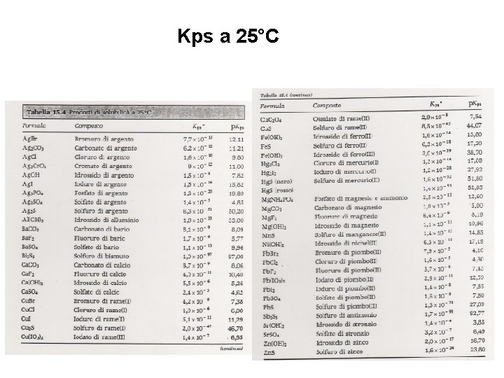 Kps a 25°C 