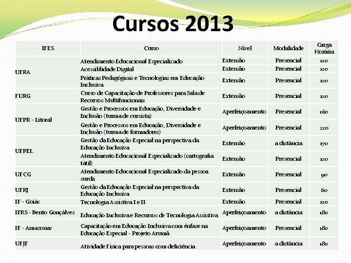 Cursos 2013 IFES UFRA FURG UFPR - Litoral UFPEL UFCG UFRJ IF - Goiás