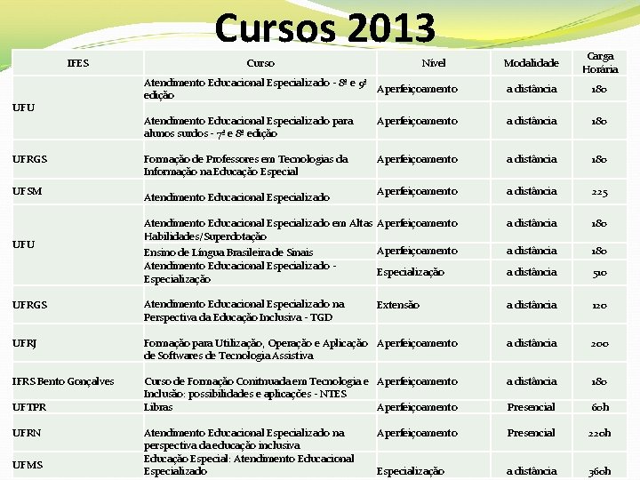 Cursos 2013 IFES UFU Curso Nível Atendimento Educacional Especializado - 8ª e 9ª Aperfeiçoamento