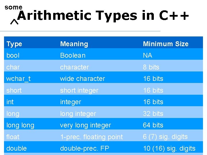 some Arithmetic Types in C++ Type Meaning Minimum Size bool Boolean NA character 8