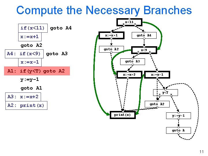 Compute the Necessary Branches F if(x<11) goto A 4 x: =x+1 goto A 2