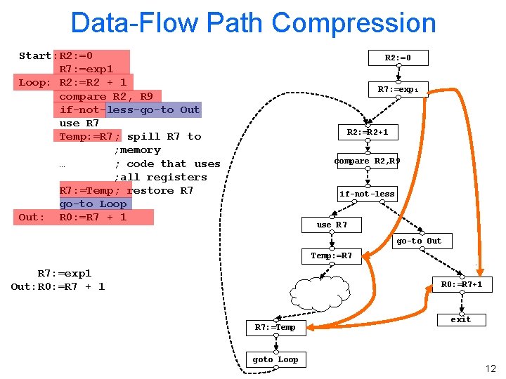 Data-Flow Path Compression Start: R 2: =0 R 7: =exp 1 Loop: R 2: