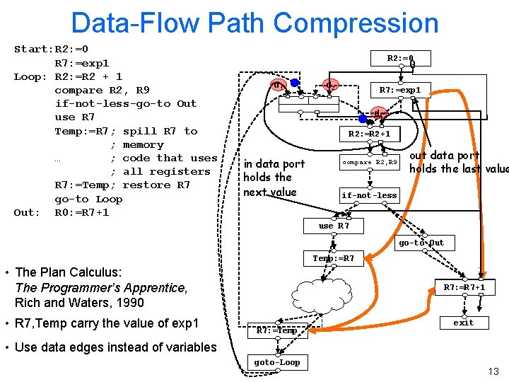 Data-Flow Path Compression Start: R 2: =0 R 7: =exp 1 Loop: R 2: