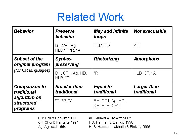 Related Work Behavior Subset of the original program (for flat languages) Comparison to traditional