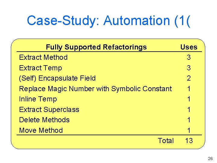 Case-Study: Automation (1( Fully Supported Refactorings Uses Extract Method 3 Extract Temp 3 (Self)