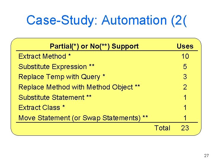 Case-Study: Automation (2( Partial(*) or No(**) Support Extract Method * Substitute Expression ** Replace