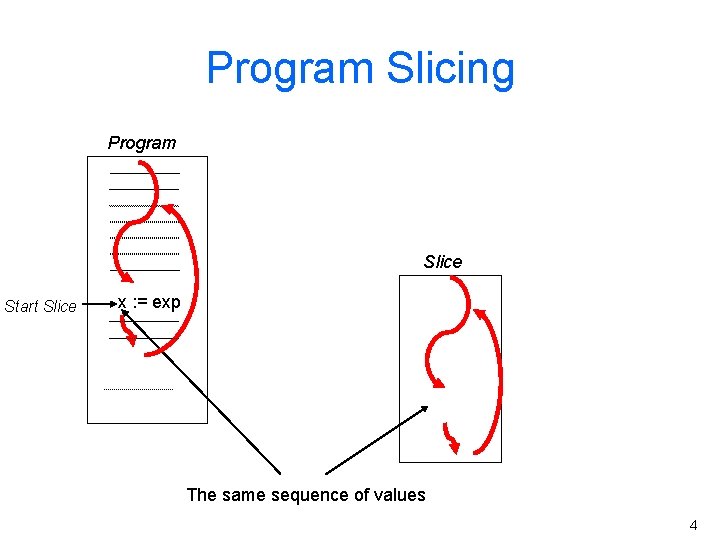 Program Slicing Program Slice Start Slice x : = exp The same sequence of