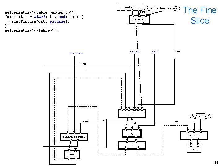 entry out. println("<table border=0>"); for (int i = start; i < end; i++) {