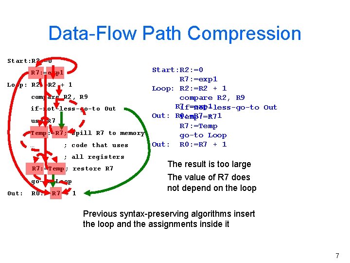 Data-Flow Path Compression Start: R 2: =0 R 7: =exp 1 Loop: R 2: