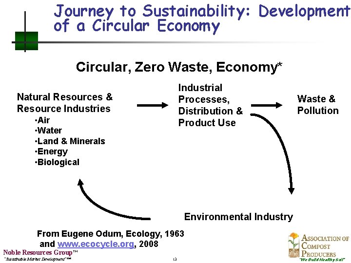 Journey to Sustainability: Development of a Circular Economy Circular, Zero Waste, Economy* Industrial Processes,