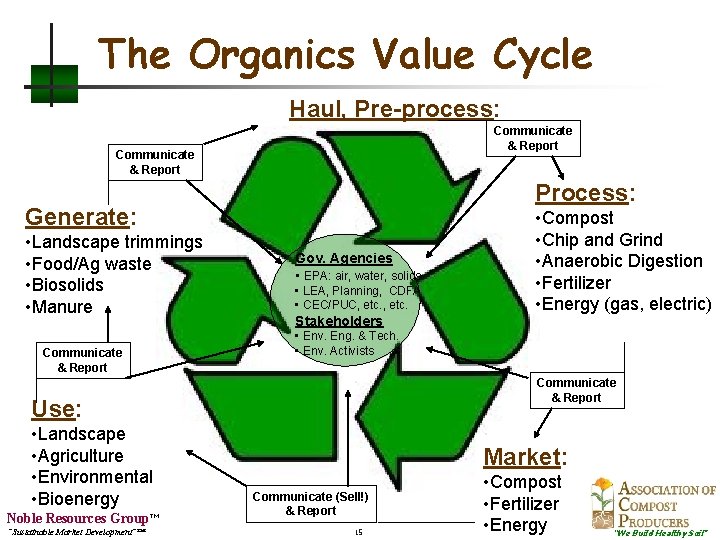 The Organics Value Cycle Haul, Pre-process: Communicate & Report Process: Generate: • Landscape trimmings