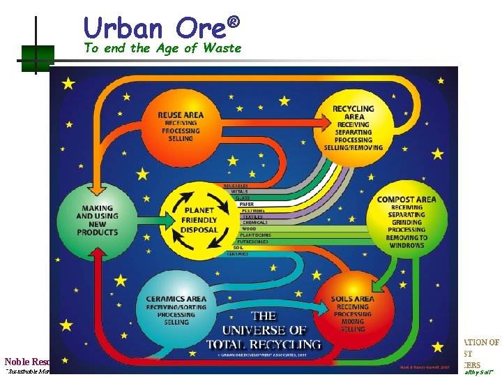 Urban Ore® To end the Age of Waste Noble Resources Group™ “Sustainable Market Development”™