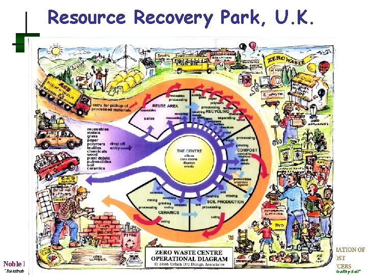 Resource Recovery Park, U. K. Noble Resources Group™ “Sustainable Market Development”™ 22 “We Build