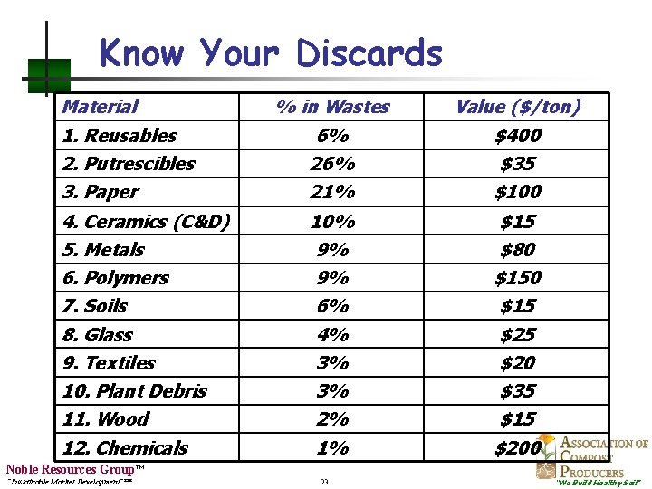 Know Your Discards Material 1. Reusables 2. Putrescibles 3. Paper 4. Ceramics (C&D) 5.