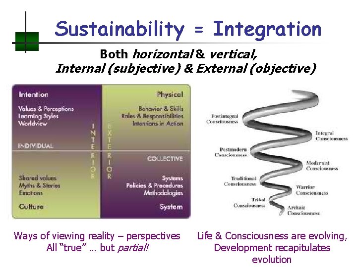 Sustainability = Integration Both horizontal & vertical, Internal (subjective) & External (objective) Ways of