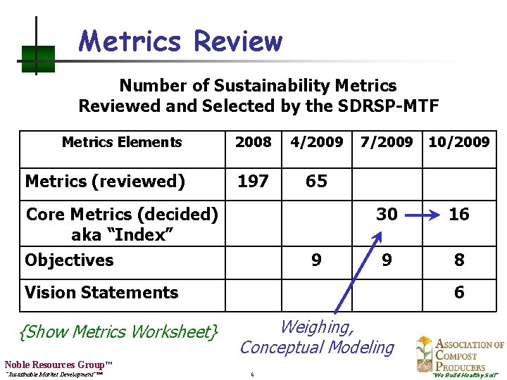Metrics Review Number of Sustainability Metrics Reviewed and Selected by the SDRSP-MTF Metrics Elements