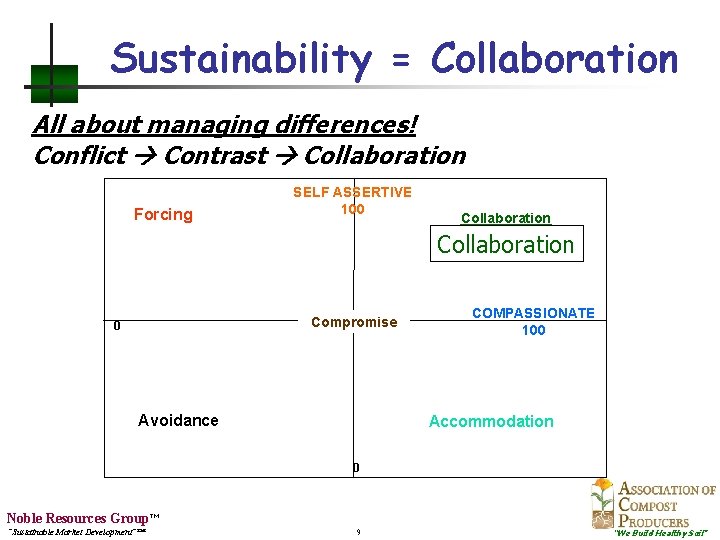 Sustainability = Collaboration All about managing differences! Conflict Contrast Collaboration Forcing SELF ASSERTIVE 100