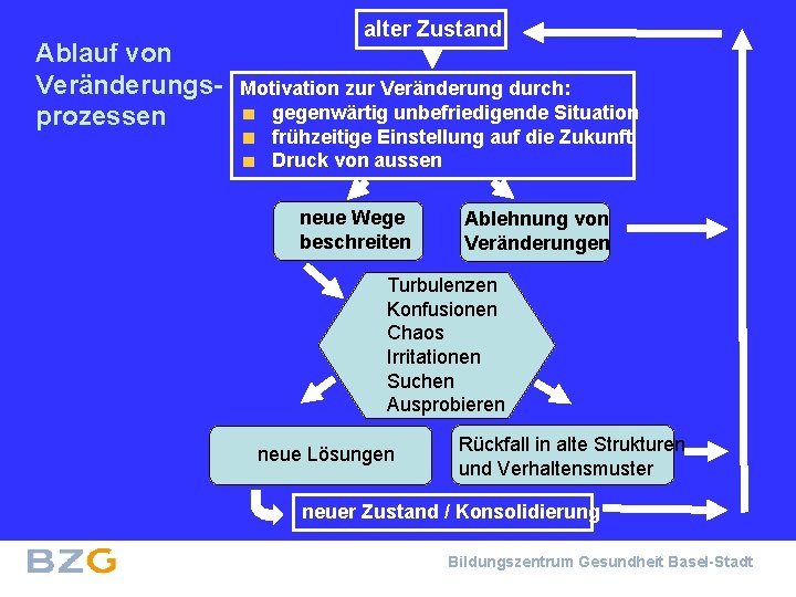 Ablauf von Veränderungsprozessen alter Zustand Motivation zur Veränderung durch: gegenwärtig unbefriedigende Situation frühzeitige Einstellung