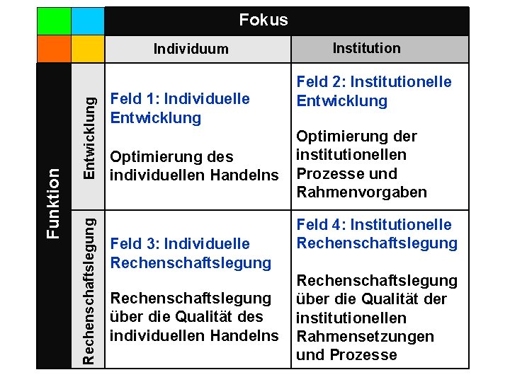 Fokus Entwicklung Rechenschaftslegung Funktion Individuum Feld 1: Individuelle Entwicklung Optimierung des individuellen Handelns Feld