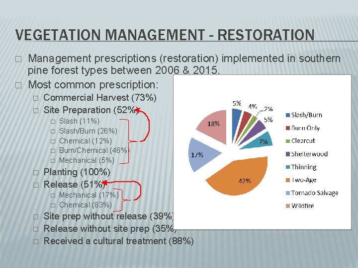 VEGETATION MANAGEMENT - RESTORATION � � Management prescriptions (restoration) implemented in southern pine forest