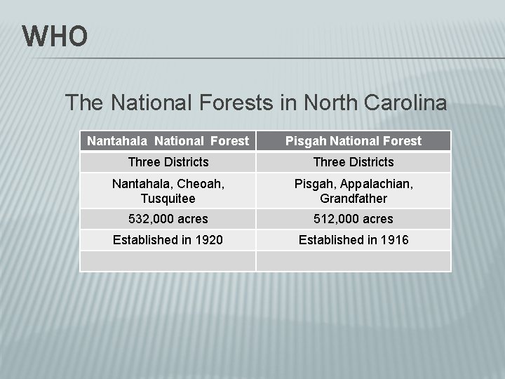 WHO The National Forests in North Carolina Nantahala National Forest Pisgah National Forest Three