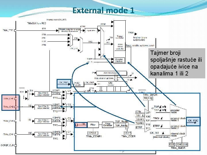 External mode 1 Tajmer broji spoljašnje rastuće ili opadajuće ivice na kanalima 1 ili