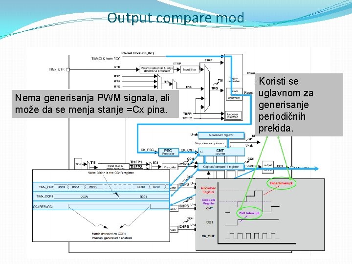 Output compare mod Nema generisanja PWM signala, ali može da se menja stanje =Cx