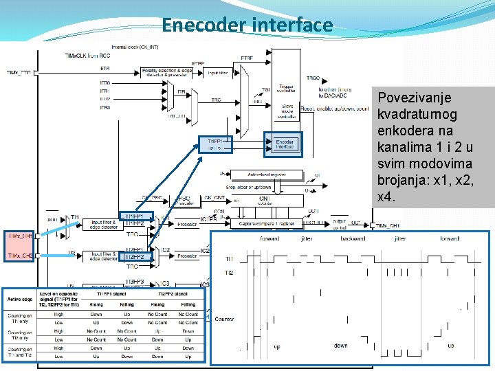 Enecoder interface Povezivanje kvadraturnog enkodera na kanalima 1 i 2 u svim modovima brojanja:
