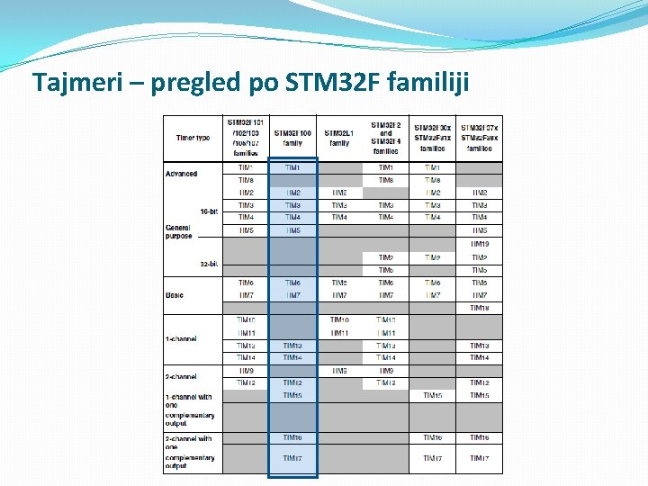 Tajmeri – pregled po STM 32 F familiji 