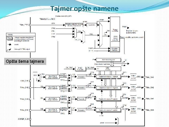 Tajmer opšte namene Opšta šema tajmera 