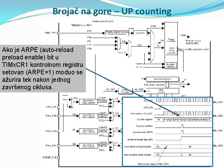 Brojač na gore – UP counting Ako je ARPE (auto-reload preload enable) bit u