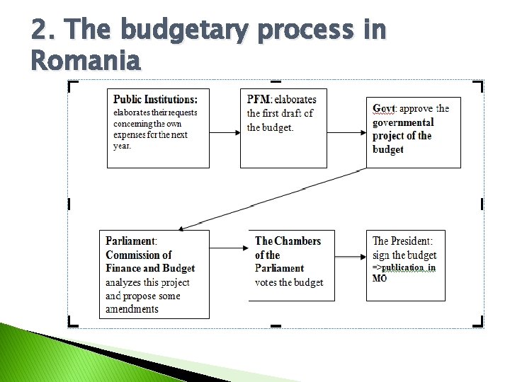 2. The budgetary process in Romania 