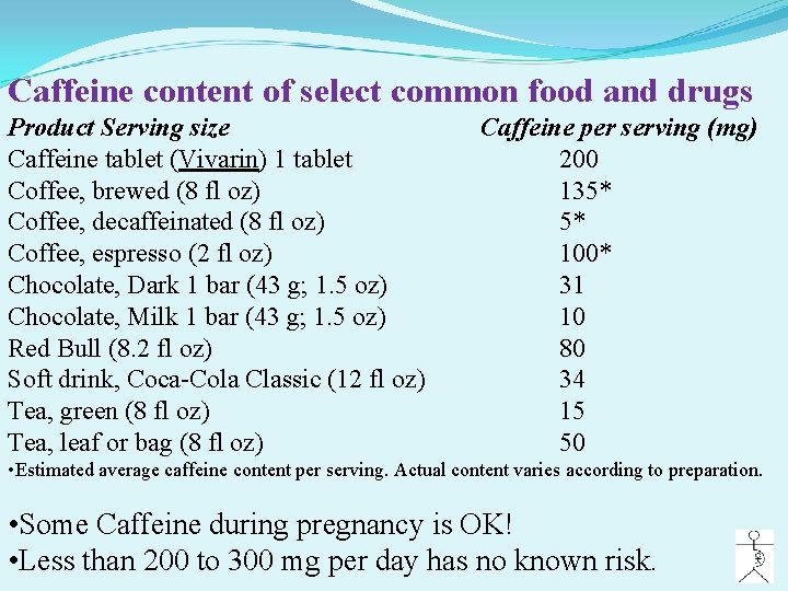Caffeine content of select common food and drugs Product Serving size Caffeine tablet (Vivarin)