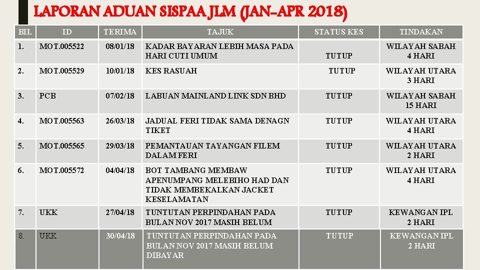 LAPORAN ADUAN SISPAA JLM (JAN-APR 2018) BIL 1. ID MOT. 005522 TERIMA TAJUK 08/01/18