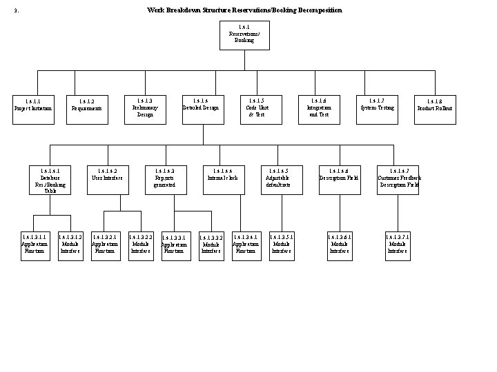 Work Breakdown Structure Reservations/Booking Decomposition 3. 1. 4. 1 Reservations/ Booking 1. 4. 1.