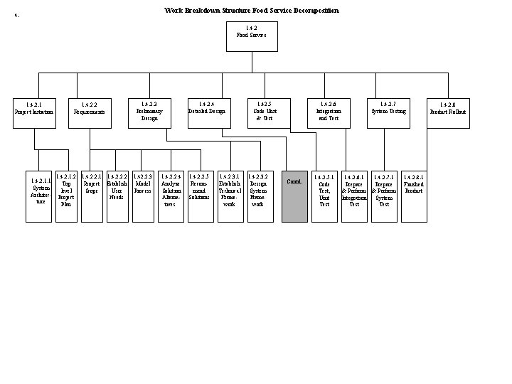 Work Breakdown Structure Food Service Decomposition 4. 1. 4. 2 Food Service 1. 4.