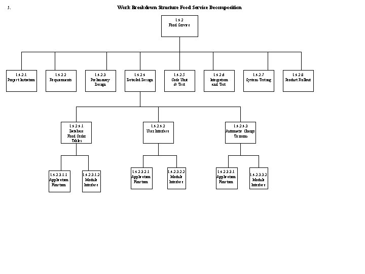 Work Breakdown Structure Food Service Decomposition 5. 1. 4. 2 Food Service 1. 4.