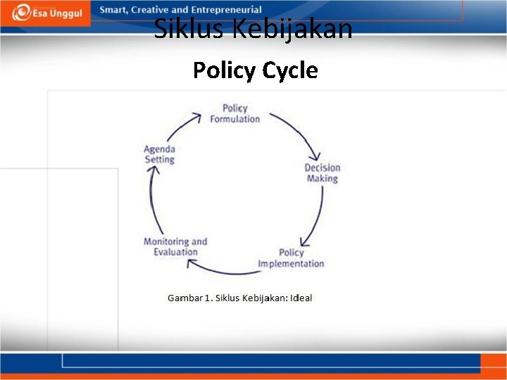 Siklus Kebijakan Policy Cycle 