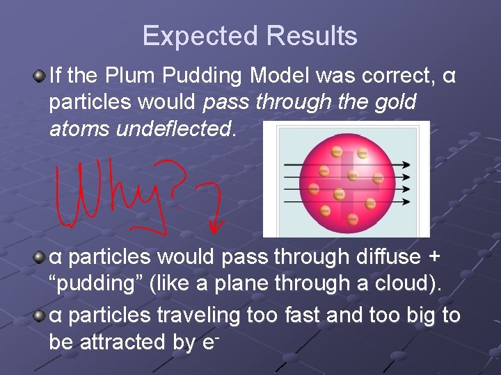 Expected Results If the Plum Pudding Model was correct, α particles would pass through